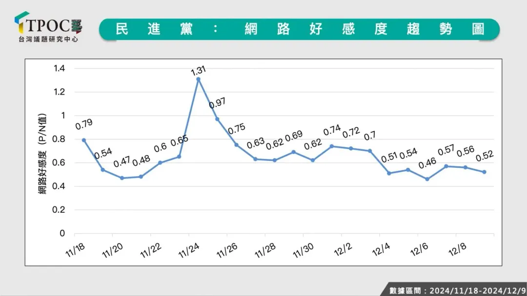 12/4爆發挺戒嚴文後民進黨網路好感度驟降。（圖／翻攝自TPOC）