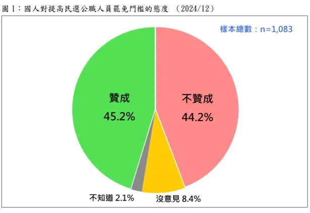 提高罷免門檻民調顯示贊成與不贊成僅相差1％。（圖／擷取自台灣民意基金會）