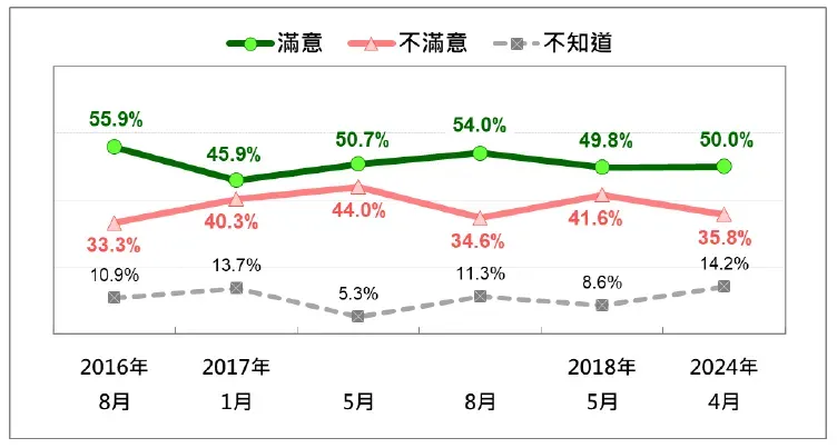 前總統蔡英文軍公教年金改革的民意反應 (2024/4)。（圖／TPOF）