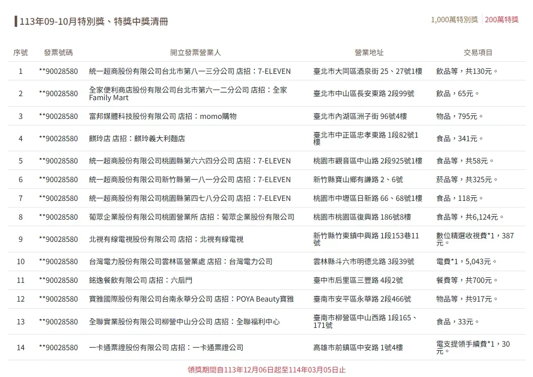 200萬特獎共計開出14張。（圖／翻攝自財政部官網）