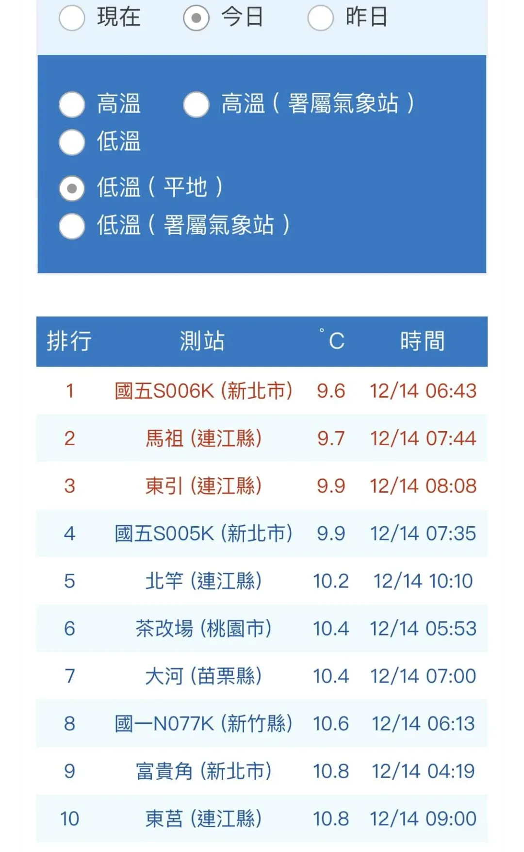 今天平地最低溫出現在新北市的國五S006K測站,位於新北石碇國三路段,上午6時11分曾出現9.6度的低溫。(圖/翻攝自賈新興臉書)