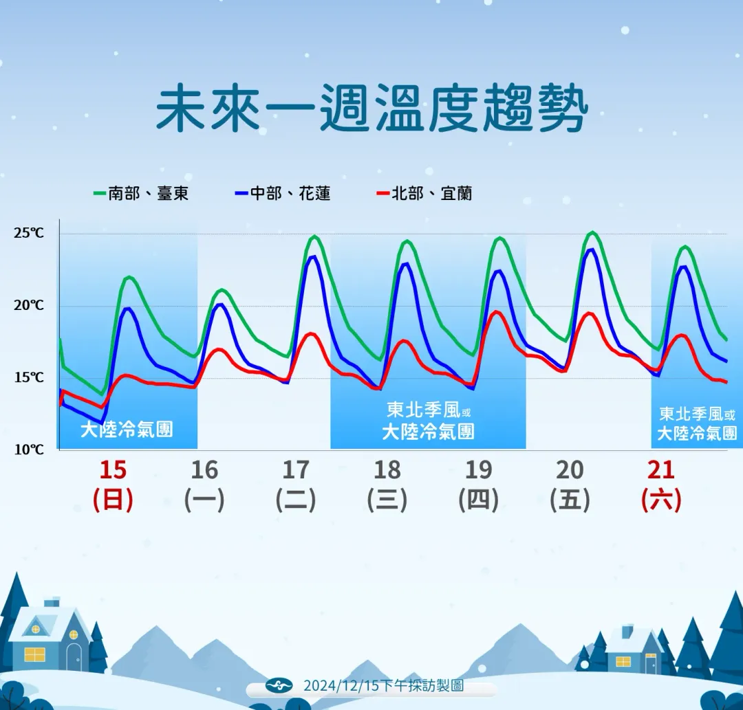 大陸冷氣團接連到來，北部有感降溫，最低溫下探12度。（圖／中央氣象署提供）