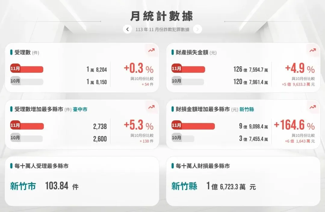 11月詐騙統計數據。（圖／165打詐儀錶板）