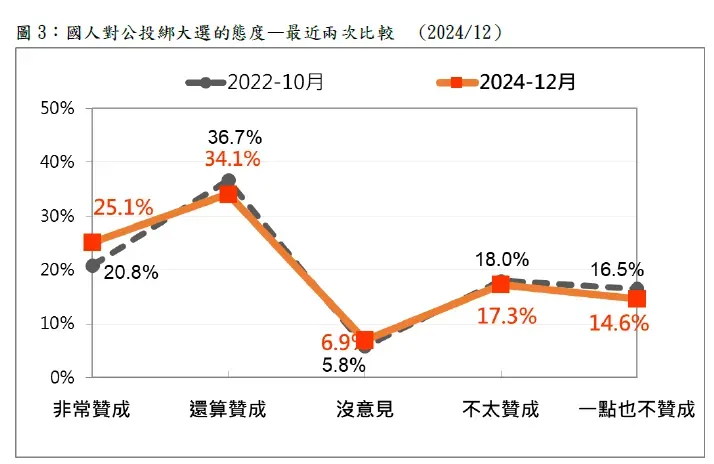 公投綁大選態度變化。(資料來源/TPOF)