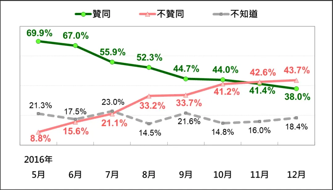 蔡英文總統聲望趨勢。（圖／）