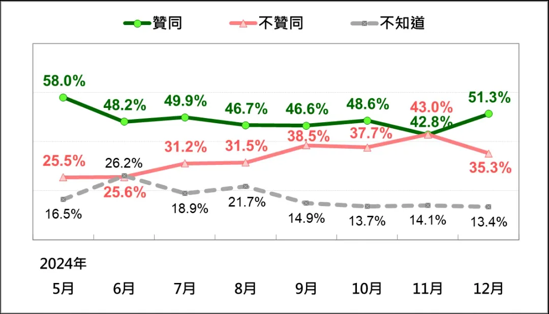 賴清德總統聲望趨勢。（圖／TPOF）
