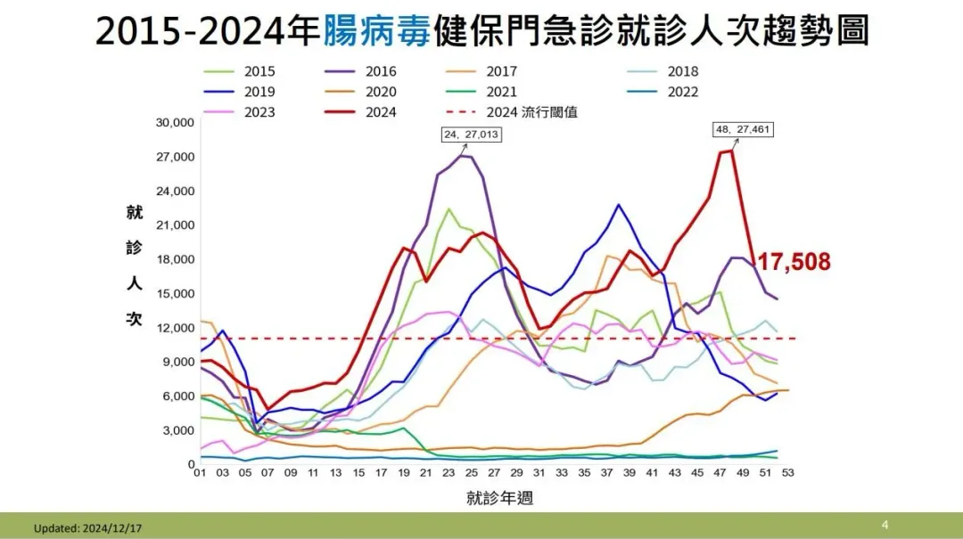 2015-2024年腸病毒健保門急診就診人次趨勢圖。(圖/疾管署)