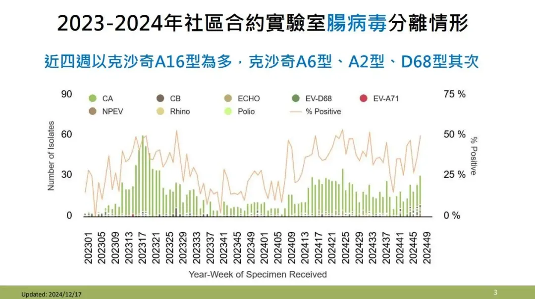 2023-2024年社區合約實驗室腸病毒分離情形。(圖/疾管署)