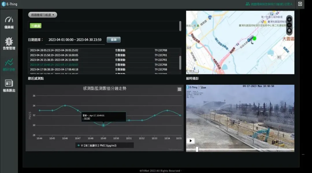 針對工地揚塵問題，推出全球首創輔導業者建置「智慧灑水系統」，省電省水又環保的創新概念，獲得國內外讚賞與仿效。（圖／桃園市政府提供）
