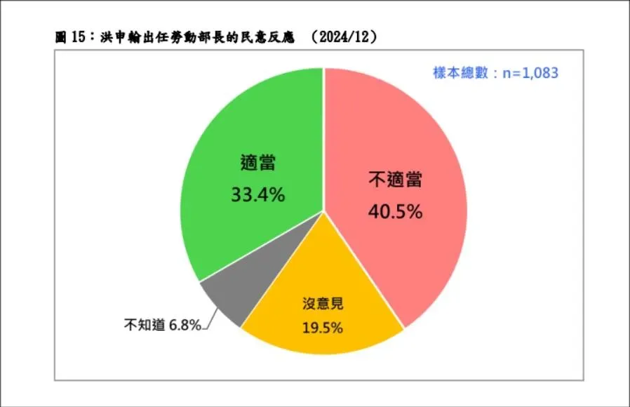民調顯示有40.5%的民眾認為洪申翰不適任勞動部長（台灣民意基金會提供）