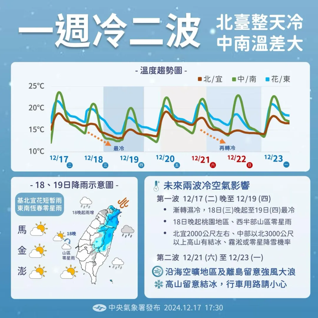 本週有2波冷空氣影響。（圖／中央氣象署）