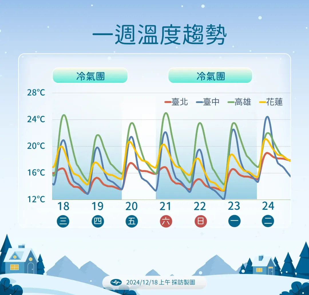 北部和花蓮在22日到23日冷氣團影響期間，會出現1波明顯降溫。（圖／中央氣象署提供）