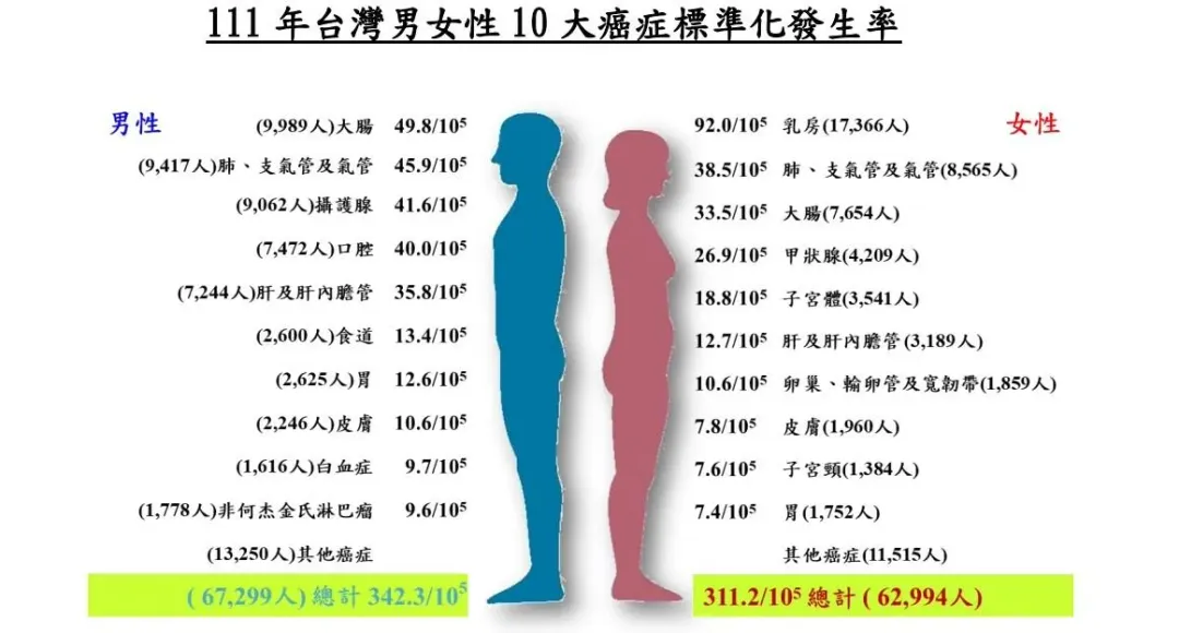 111 年台灣男女性 10 大癌症標準化發生率。（圖／國健署提供）