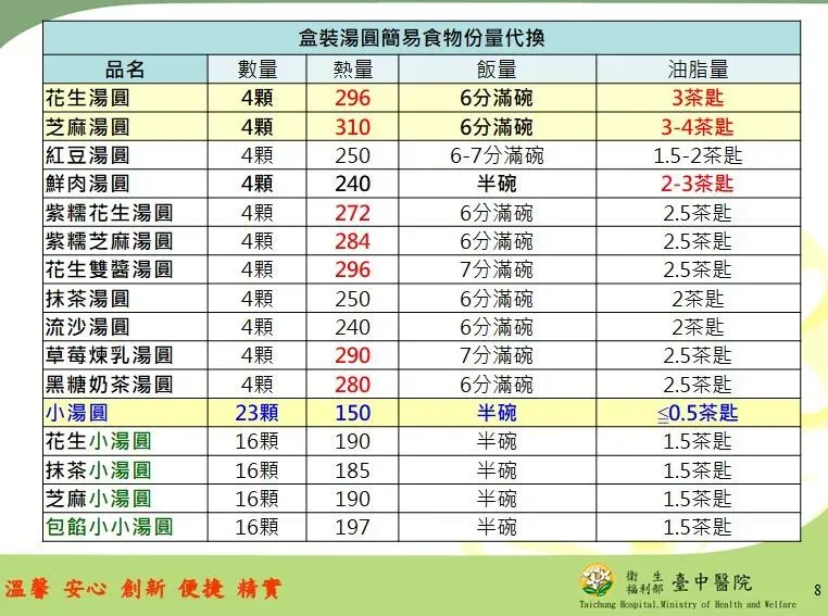 光吃4顆甜湯圓、5顆鹹湯圓、或40顆小湯圓，就等於1碗飯的熱量280大卡。（圖／臺中醫院）