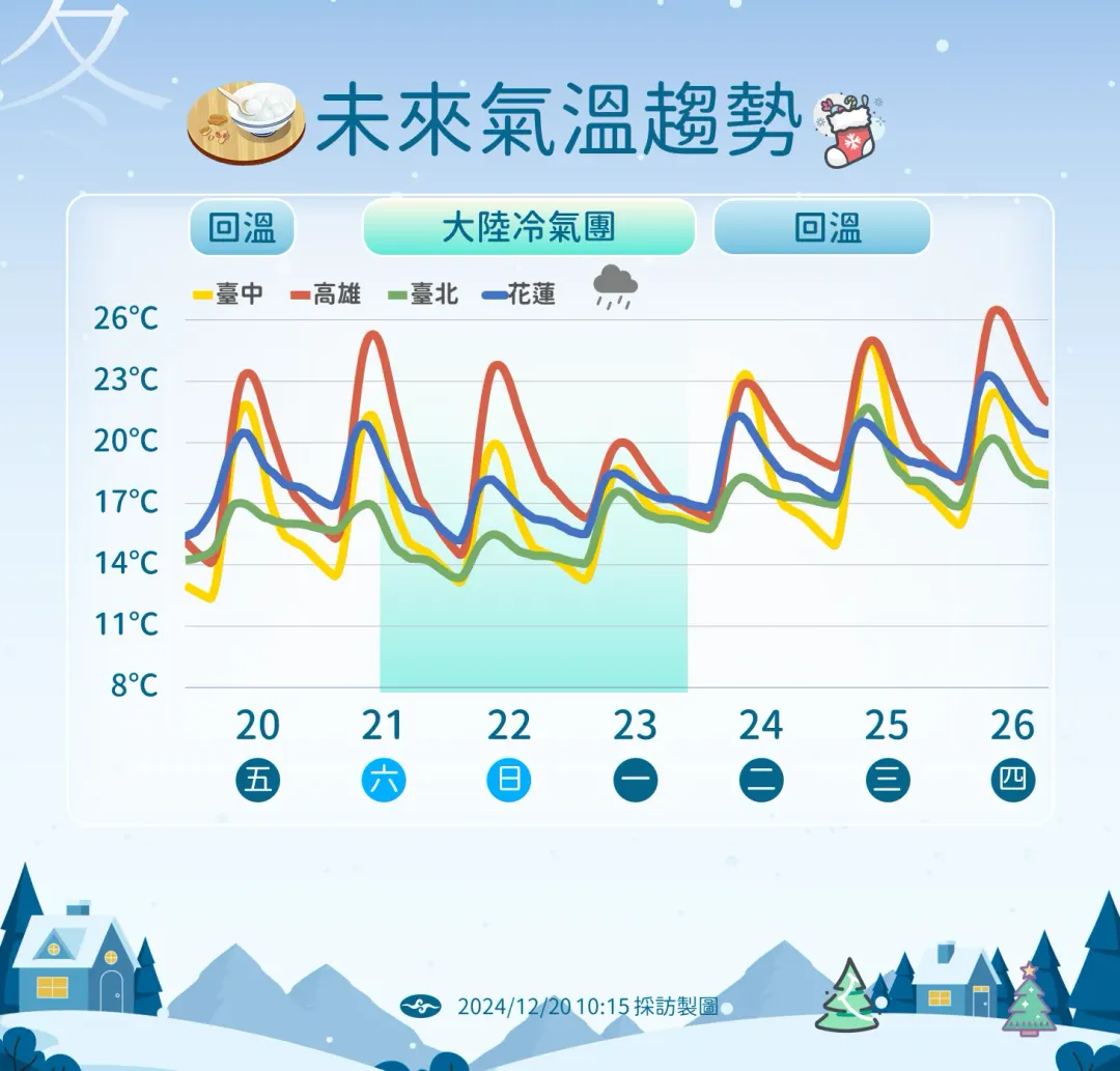 明天(21日)又有一波冷氣團南下,持續影響至下週一(23日)。(圖/中央氣象署)