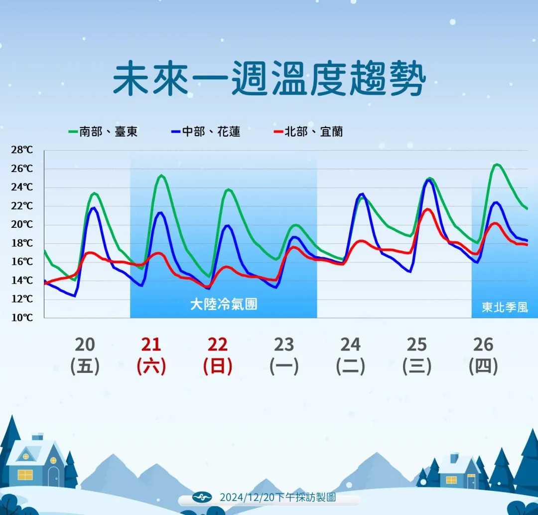 本週末受大陸冷氣團影響,北部明顯降溫,但25日聖誕節會比較暖和。(圖/中央氣象署提供)