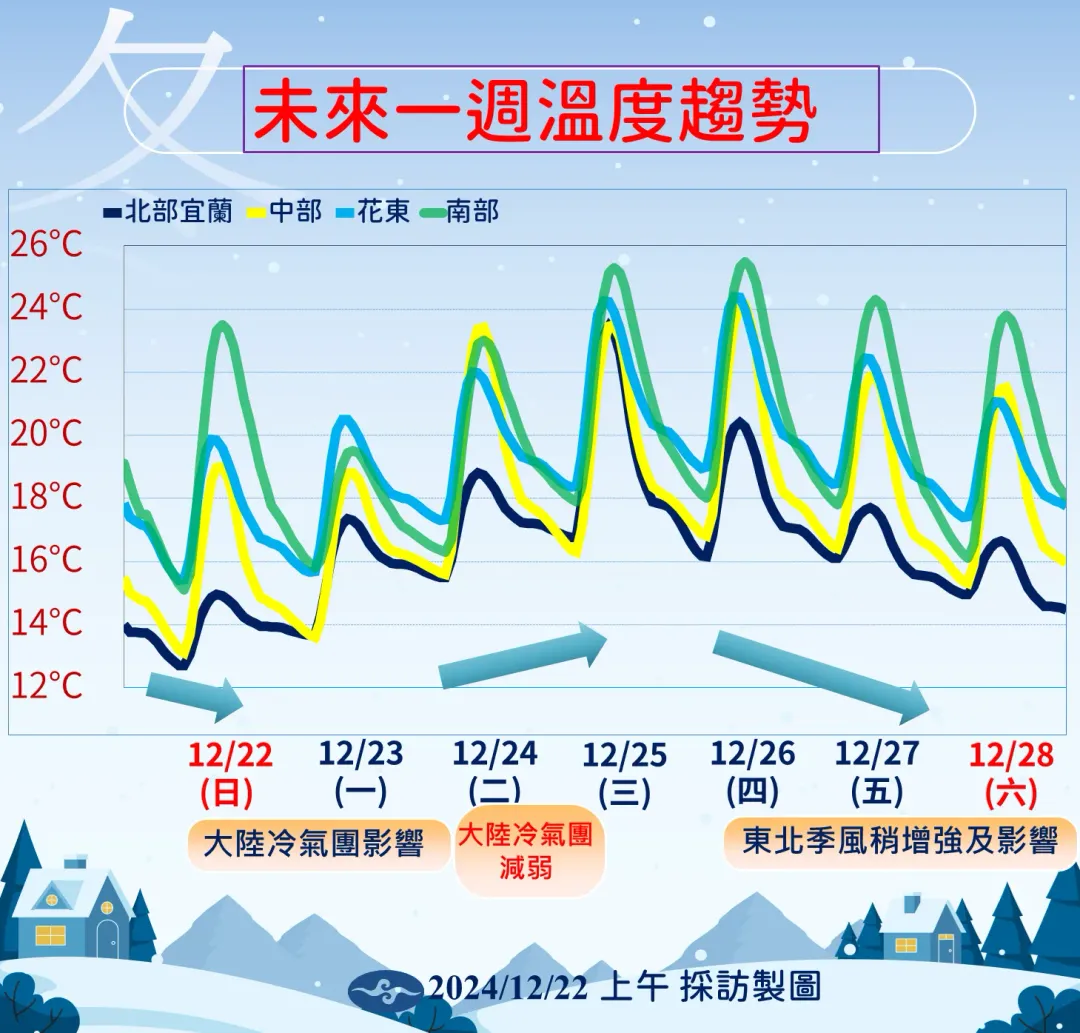 下周四開始東北季風增強，可能又有冷氣團來襲。（圖／中央氣象署）