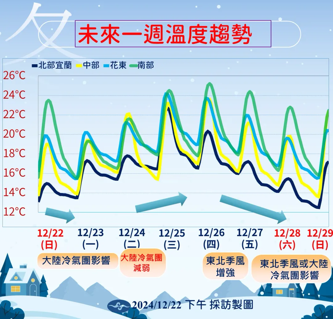冷氣團、東北季風接力到來,未來1週溫度升溫、降溫明顯,外出需注意氣溫變化。(圖/中央氣象署提供)