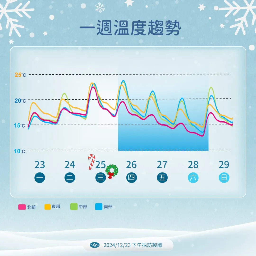 25日聖誕節因冷氣團減弱而回暖，之後溫度一路降低，預計31日跨年還會有1波東北季風來襲。（圖／中央氣象署提供）