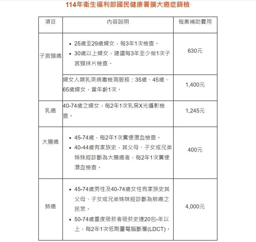 114年衛生福利部國民健康署擴大癌症篩檢。（圖／衛福部）