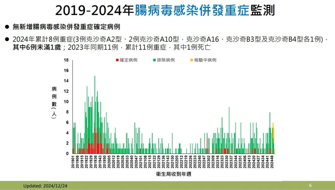 2019-2024年腸病毒感染併發重症監測。(圖/疾管署)