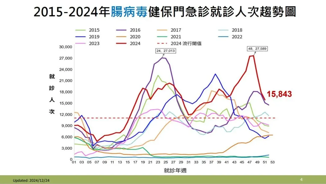 2015-2024年腸病毒健保門急診就診人次趨勢圖。(圖/疾管署)