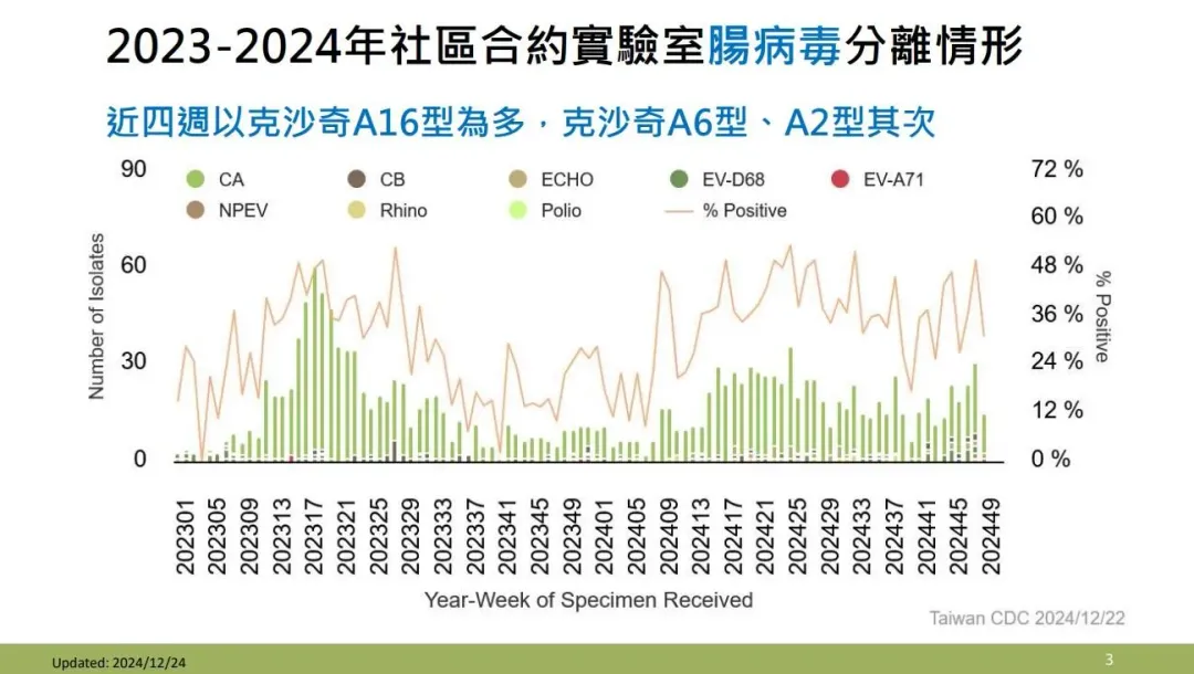 2023-2024年社區合約實驗室腸病毒分離情形。(圖/疾管署)