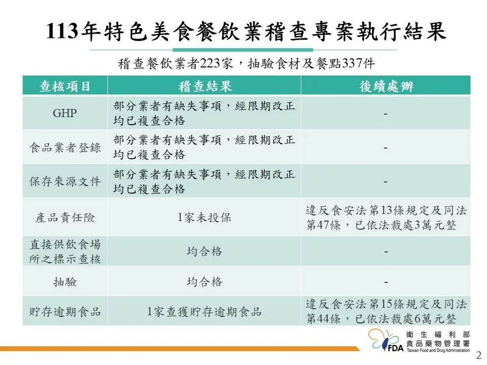 位於高雄市的「EATCHIC 17西班牙料理」,被查獲貯存「艾波索索蘭諾火腿-切片(有效日期:2024年8月19日)」,已逾有效日期。(圖/食藥署提供)
