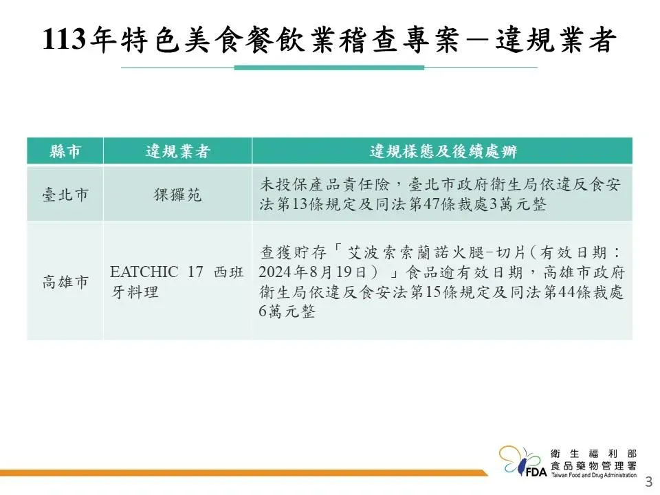 位於高雄市的「EATCHIC 17西班牙料理」,被查獲貯存「艾波索索蘭諾火腿-切片(有效日期:2024年8月19日)」,已逾有效日期。(圖/食藥署提供)
