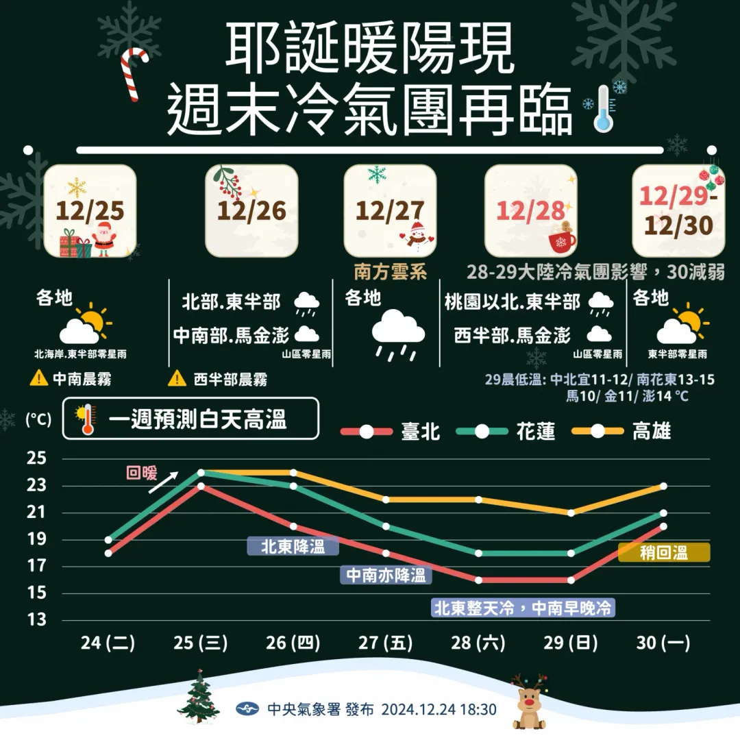 氣象署預估未來1週天氣先冷後偏暖，31日跨年當天可能只有東半部有零星雨勢。（圖／中央氣象署提供）