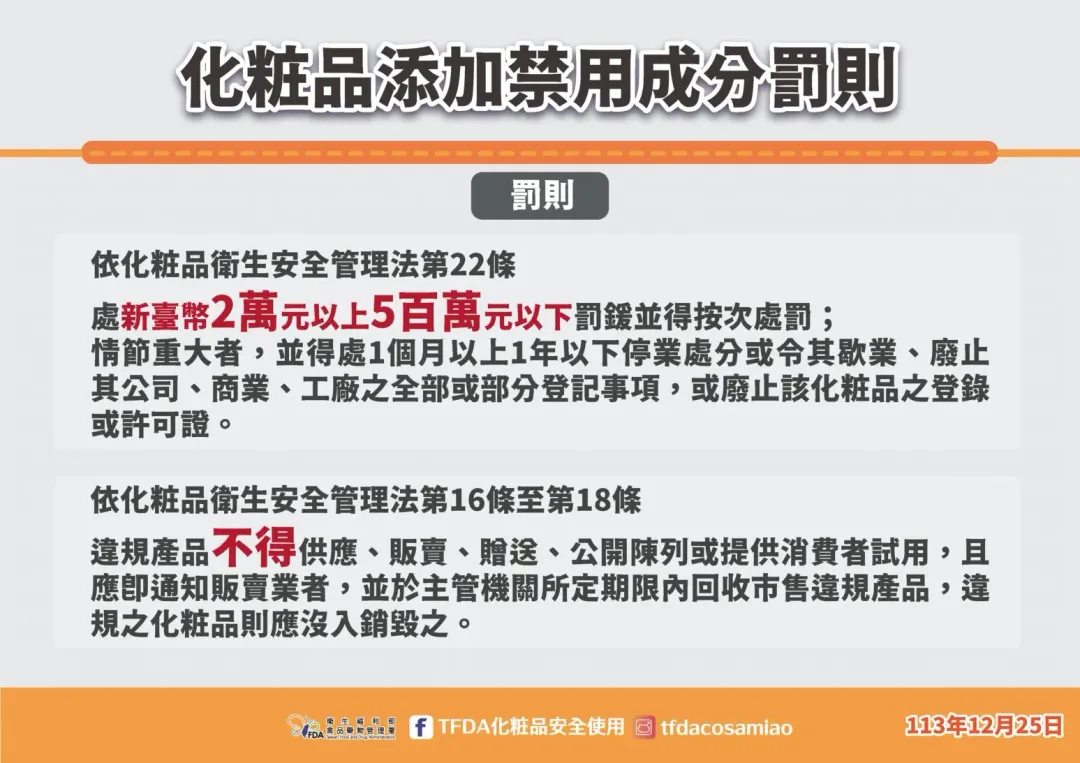 衛生福利部於113年3月21日公告修正「化粧品禁止使用成分表」，新增全氟/多氟烷基物質等9項禁用成分。（圖／食藥署提供）