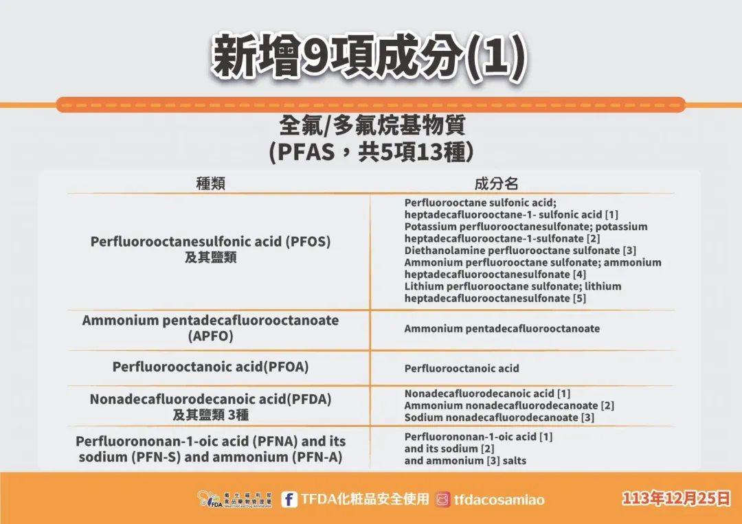 衛生福利部於113年3月21日公告修正「化粧品禁止使用成分表」，新增全氟/多氟烷基物質等9項禁用成分。（圖／食藥署提供）