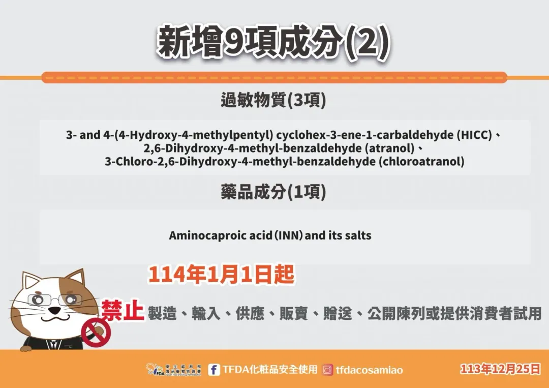 衛生福利部於113年3月21日公告修正「化粧品禁止使用成分表」，新增全氟/多氟烷基物質等9項禁用成分。（圖／食藥署提供）