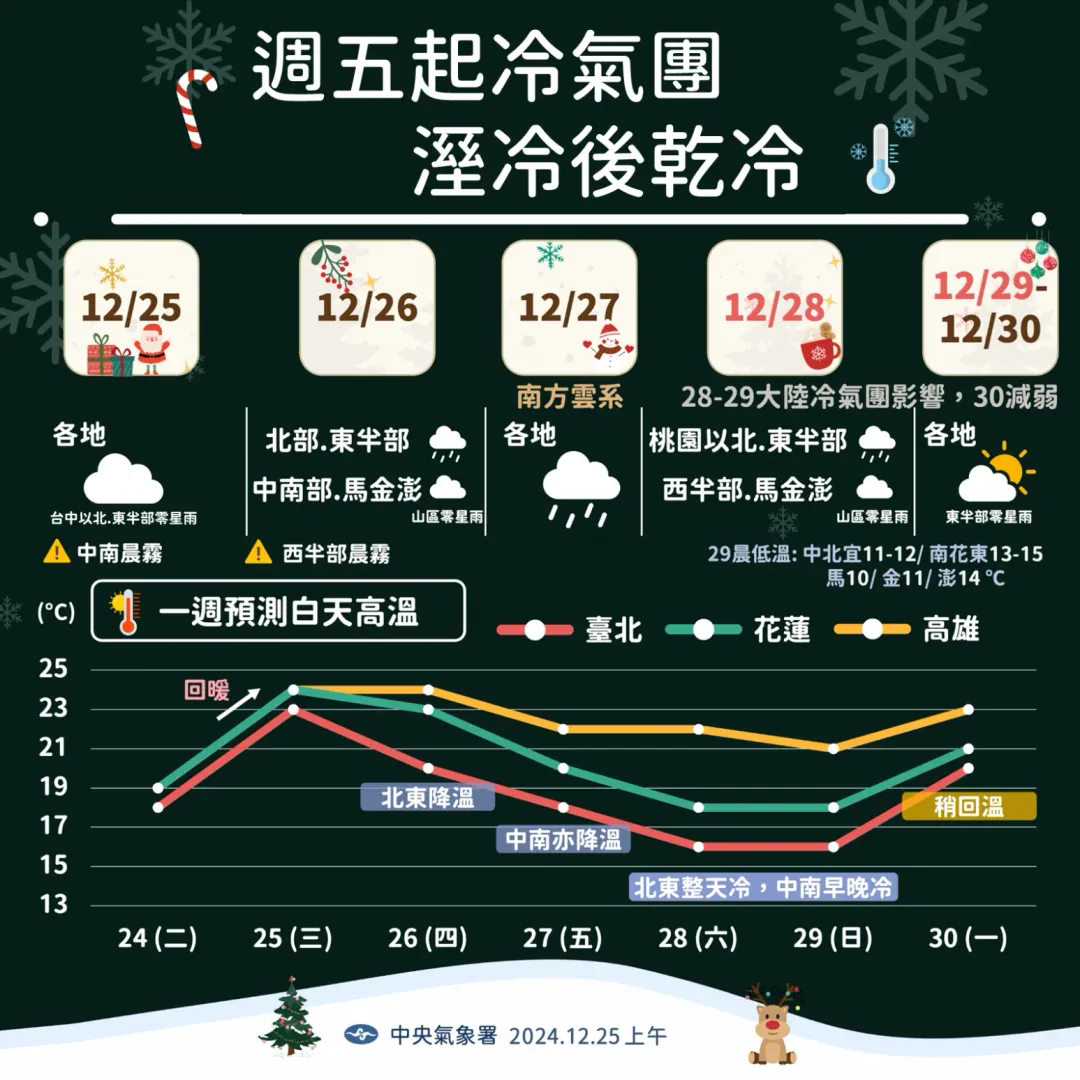 跨年前全台會先迎來1波降溫，後續有機會短暫回暖1段時間。（圖／中央氣象署提供）
