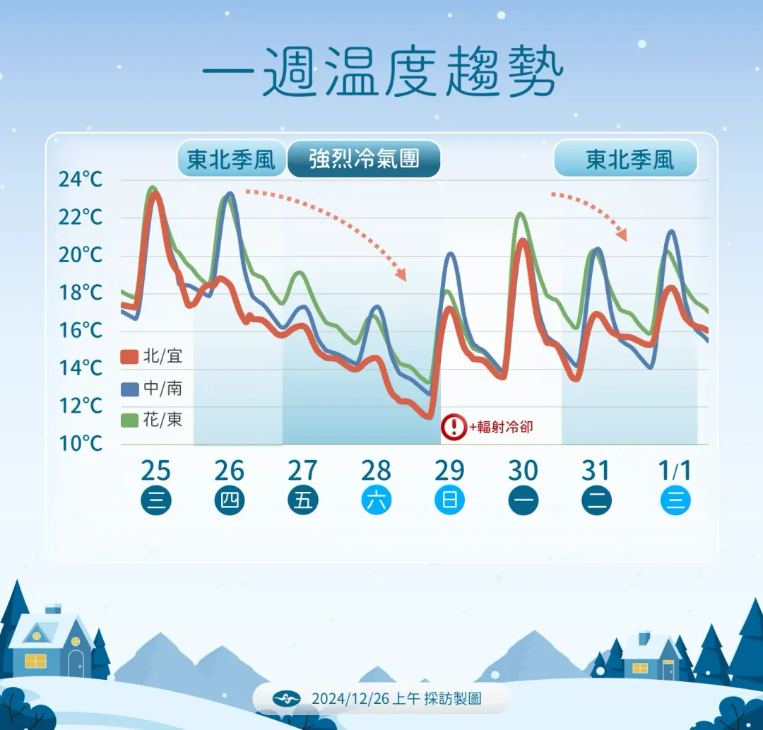 一週溫度趨勢。（圖／中央氣象署）