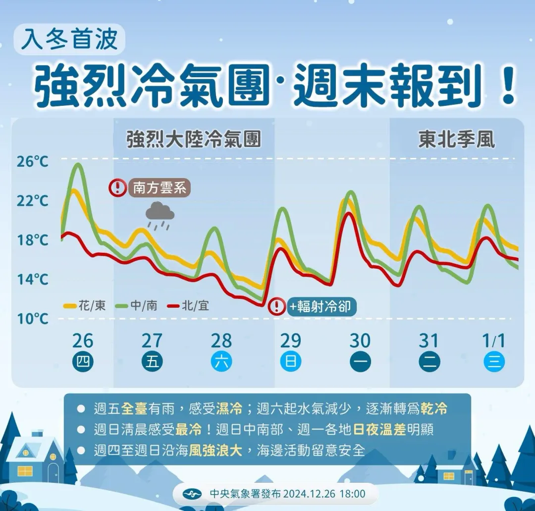 入冬首波強烈冷氣團來臨。(圖/氣象署)