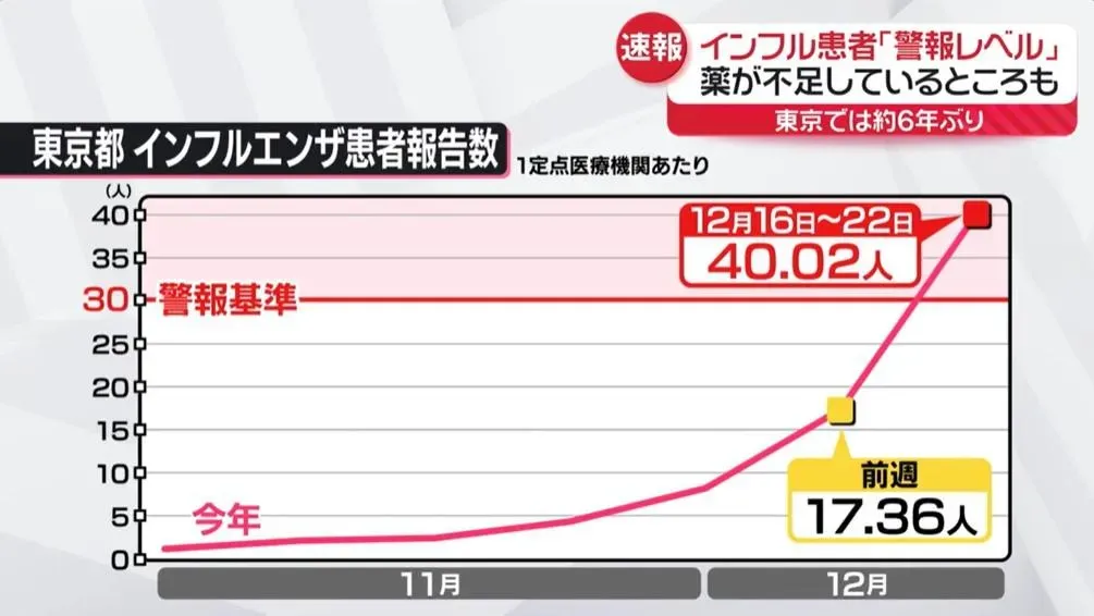 東京6年來首度發布「流感警報」,患者數不斷暴增。(圖/翻攝NNN)