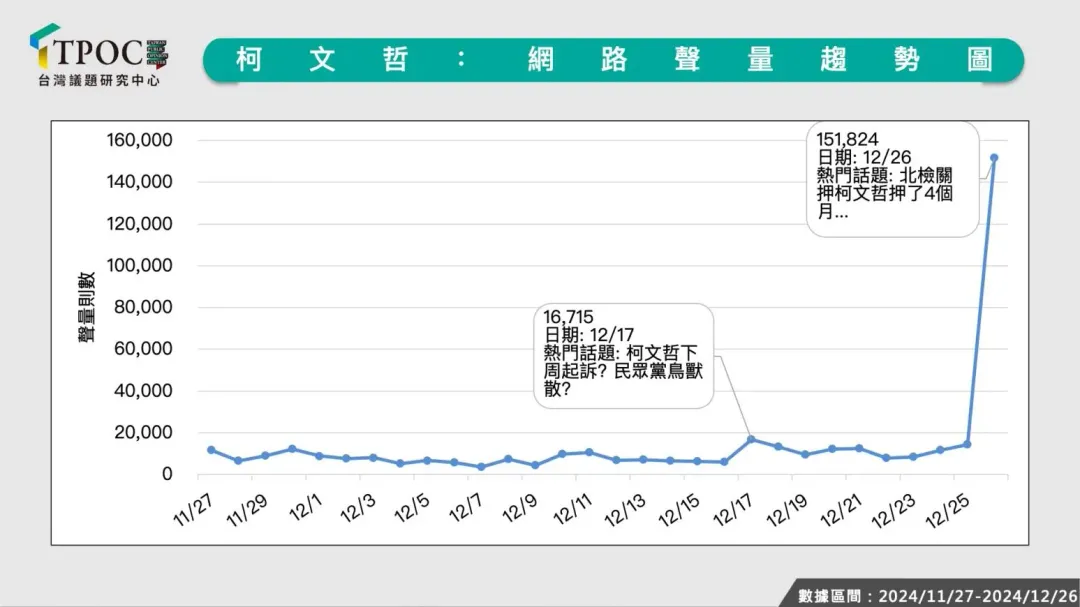 柯文哲最新網路聲量調查。(圖/TPOC台灣議題研究中心)