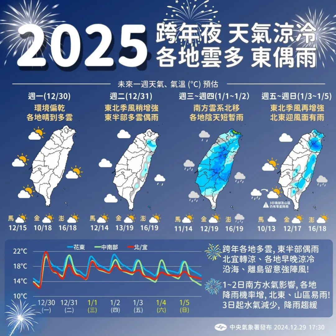 未來一週降雨、氣溫預報。（圖／中央氣象署）