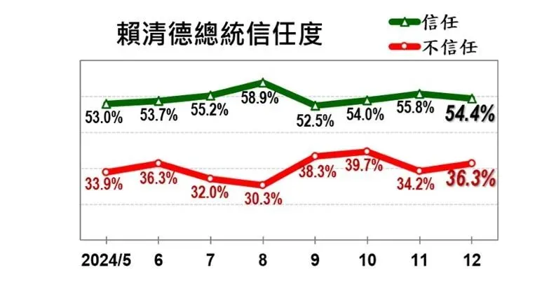 美麗島電子報30日公布12月國政民調,有關賴清德的信任度調查。(圖/取自美麗島電子報)