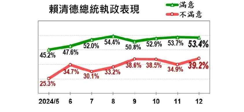 美麗島電子報30日公布12月國政民調,有關賴清德的執政表現調查。(圖/取自美麗島電子報)