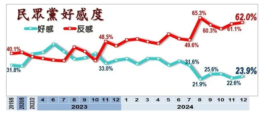 美麗島電子報30日公布12月國政民調，有關民眾黨的好感度。（圖／取自美麗島電子報）