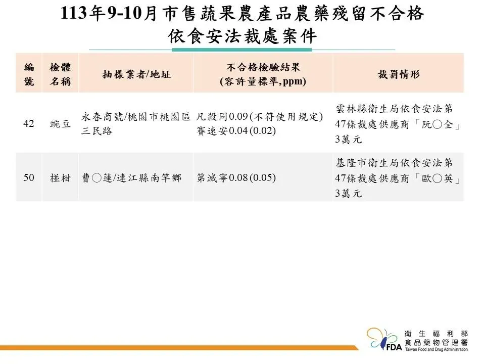 食藥署本次總計抽驗791件農產品進行農藥殘留檢驗,其中有56件不符合規定之農產品。(圖/食藥署提供)