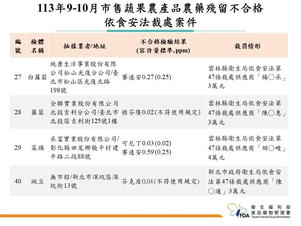 食藥署本次總計抽驗791件農產品進行農藥殘留檢驗,其中有56件不符合規定之農產品。(圖/食藥署提供)