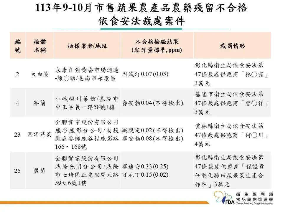 食藥署本次總計抽驗791件農產品進行農藥殘留檢驗,其中有56件不符合規定之農產品。(圖/食藥署提供)