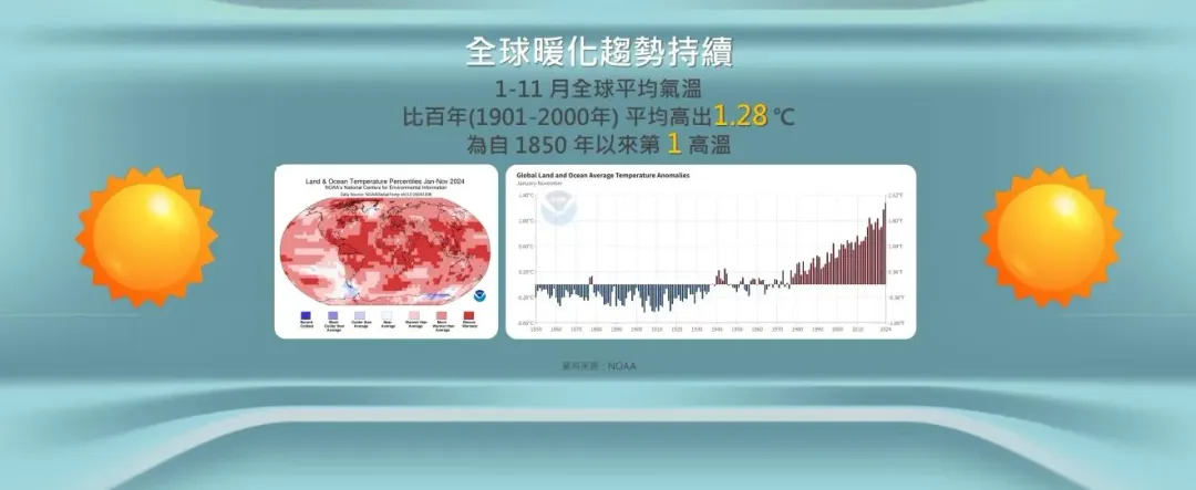 全球年均溫則有可能再度創下1880年以來的歷史新高。（圖／氣象署）
