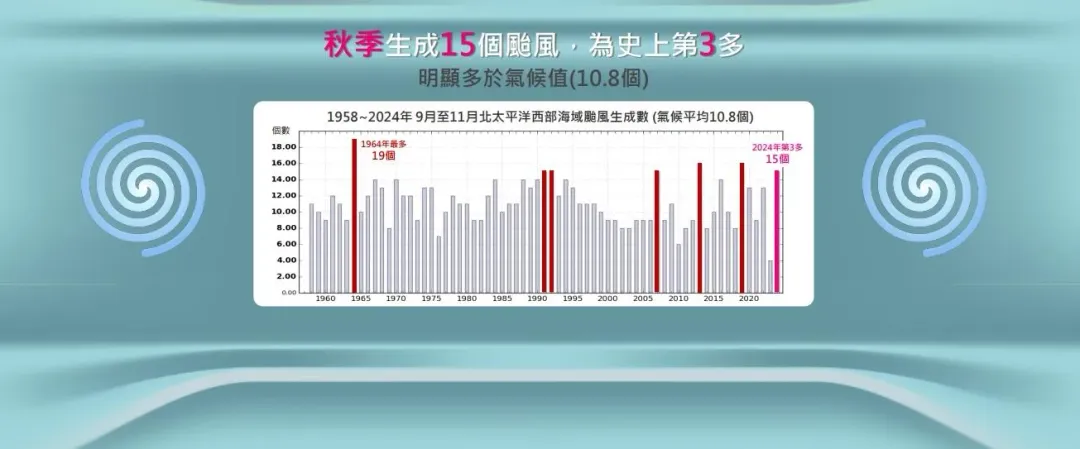 今年西太平洋共生成26個颱風，發布4次颱風警報，其中3個登陸台灣。（圖／氣象署）