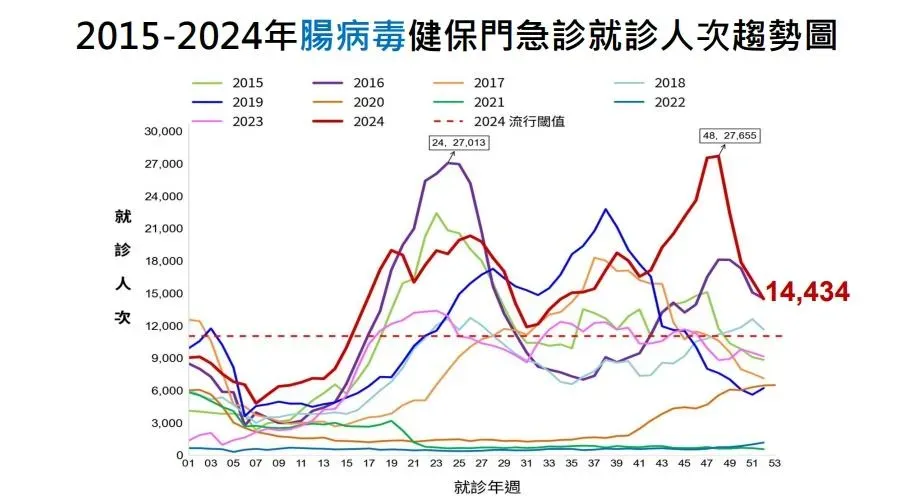2015-2024年腸病毒健保門急診就診人次趨勢圖。（圖／疾管署提供）