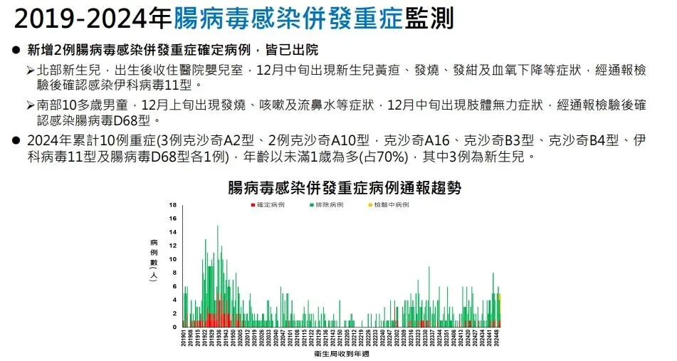 2019-2024年腸病毒感染併發重症監測。（圖／疾管署提供）