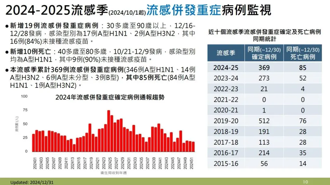上週國內新增19例流感併發重症、10例流感死亡個案。（圖／疾管署提供）